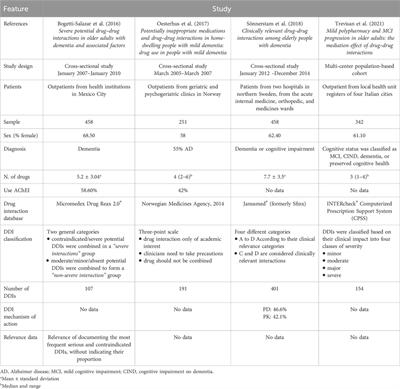 Patients with dementia: prevalence and type of drug–drug interactions